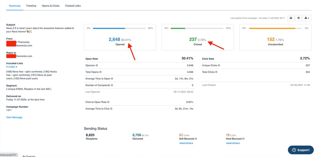 The Neve email results from A/B testing