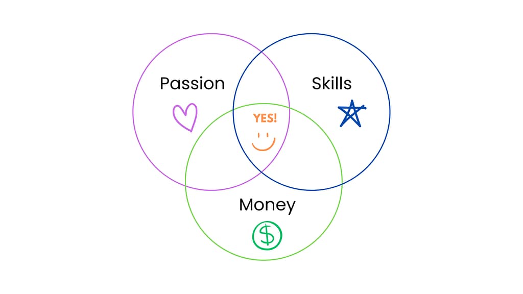 Skills Passion Money