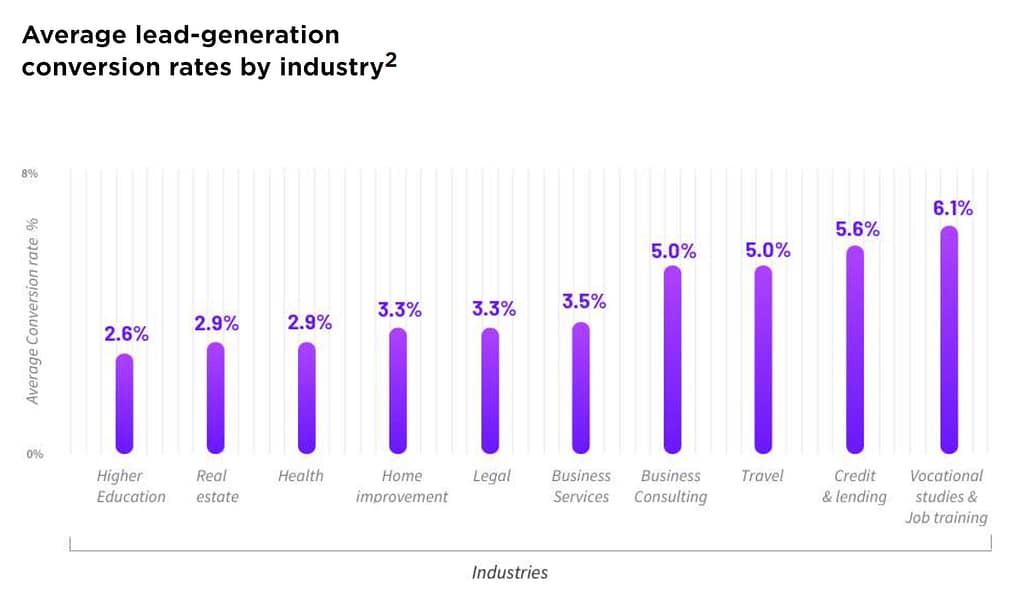 Unbounce conversion rates graph