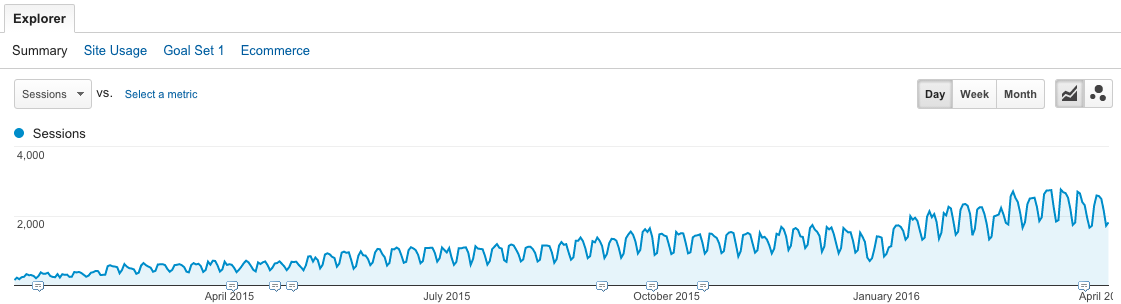 Themeisle organic traffic.