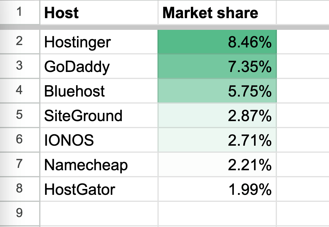 WordPress hosting popularity in 2024