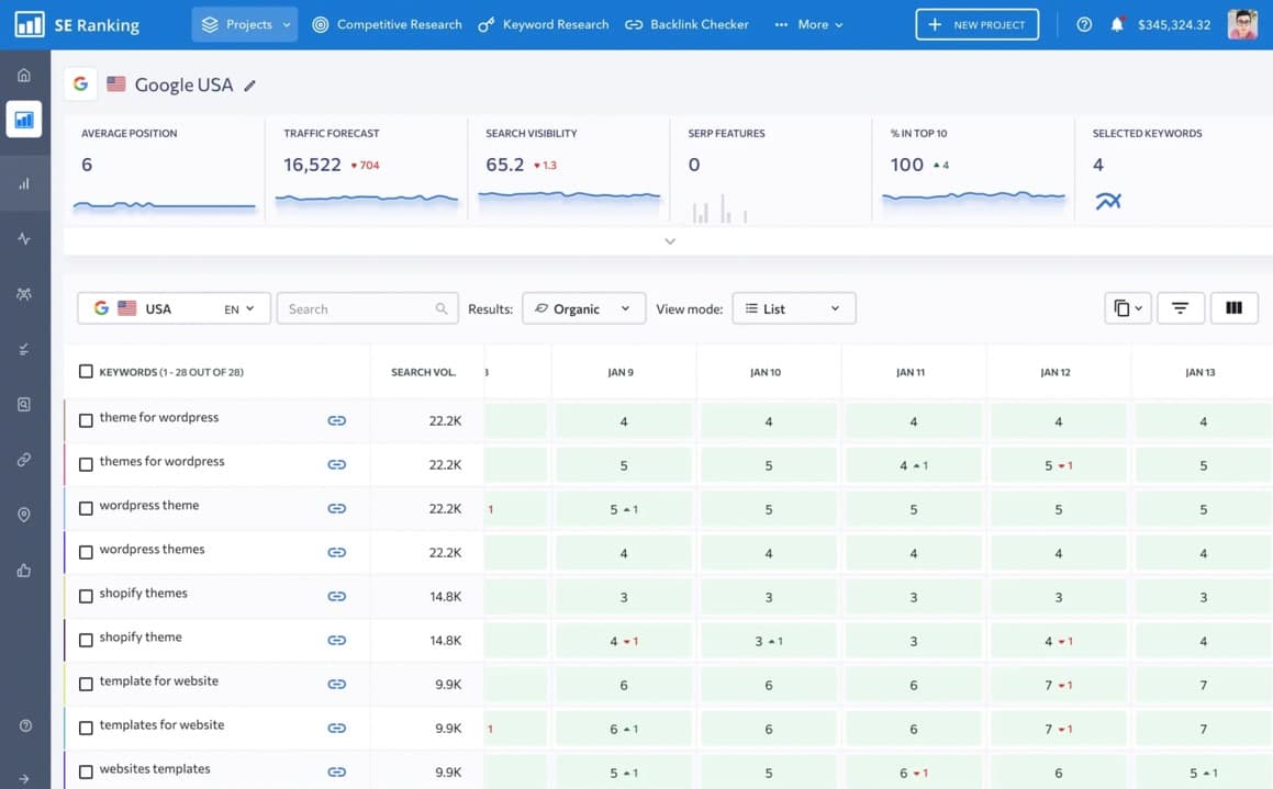 SE ranking is one of the best rank tracking tools