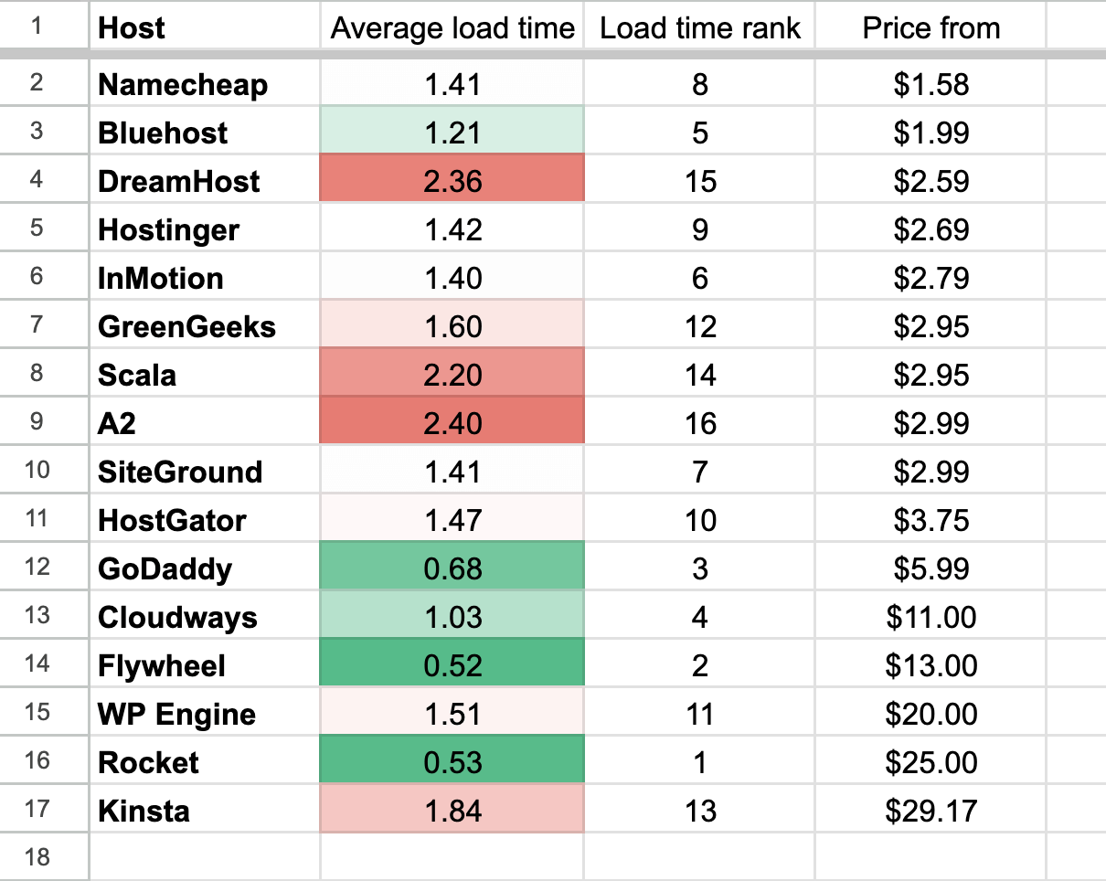 fastest cheap hosting