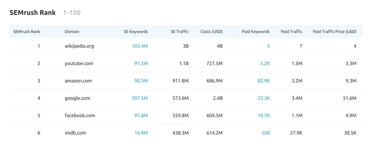 SEMrush is one of the best rank tracking tools