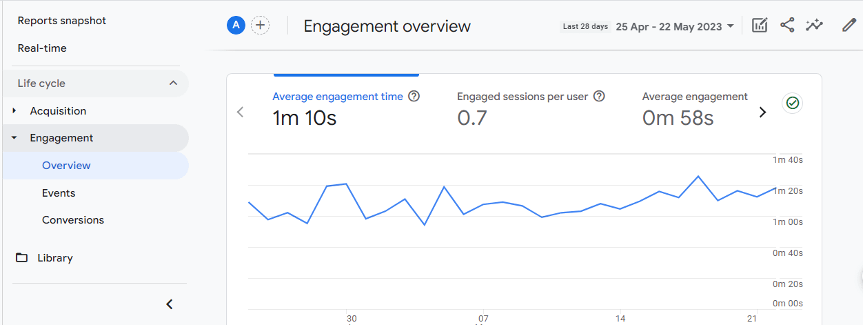 Engagement overview in GA4.