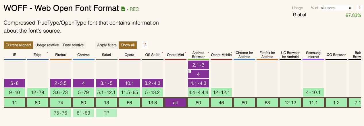 Can I Use - WOFF Acceptance