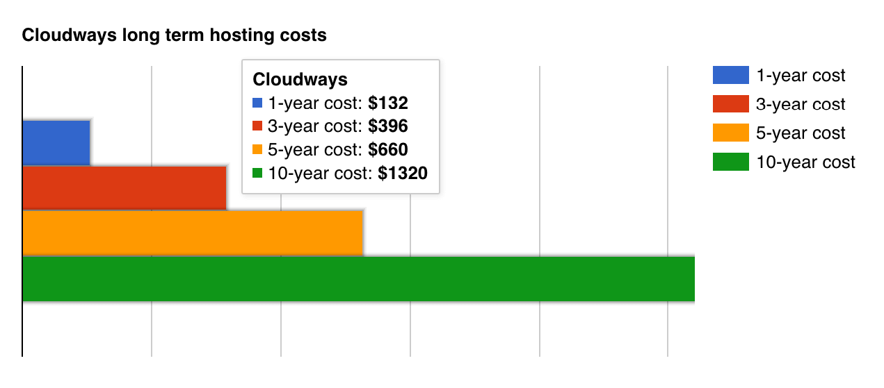 Cloudways long term cost