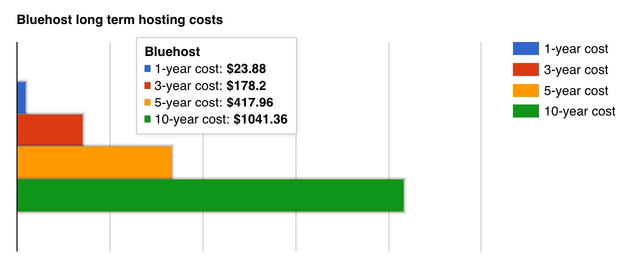Bluehost long term cost