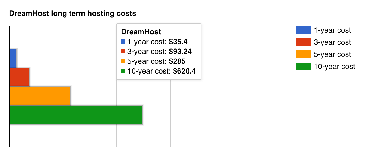DreamHost long term cost