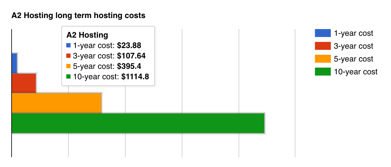 Hosting.com long term cost