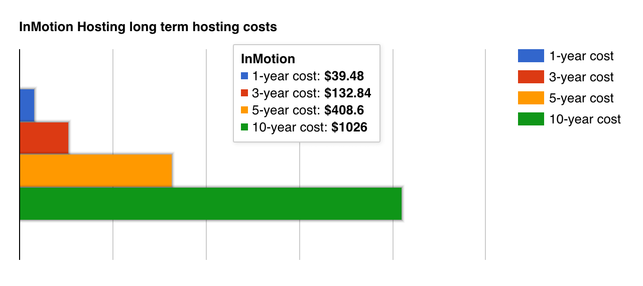 InMotion Hosting long term cost