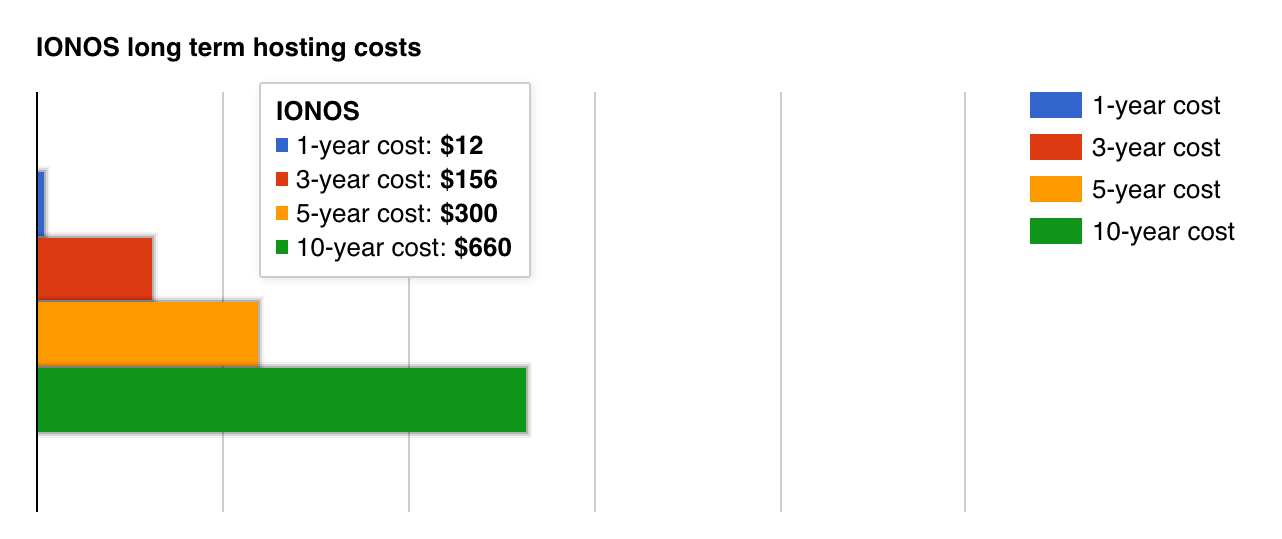 IONOS long term cost