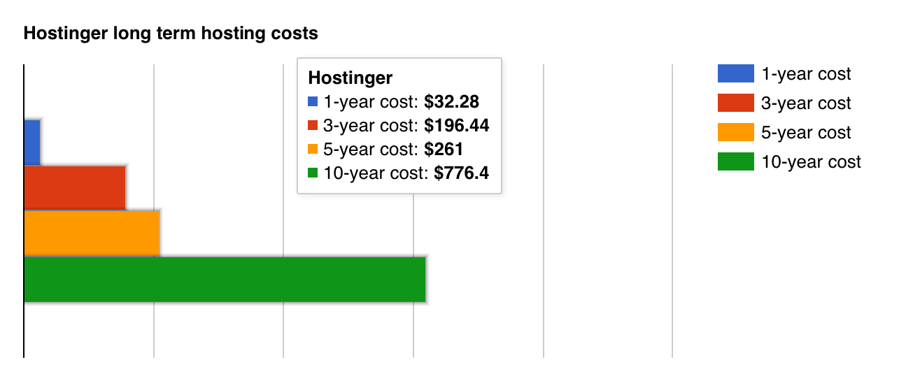 Hostinger long term cost