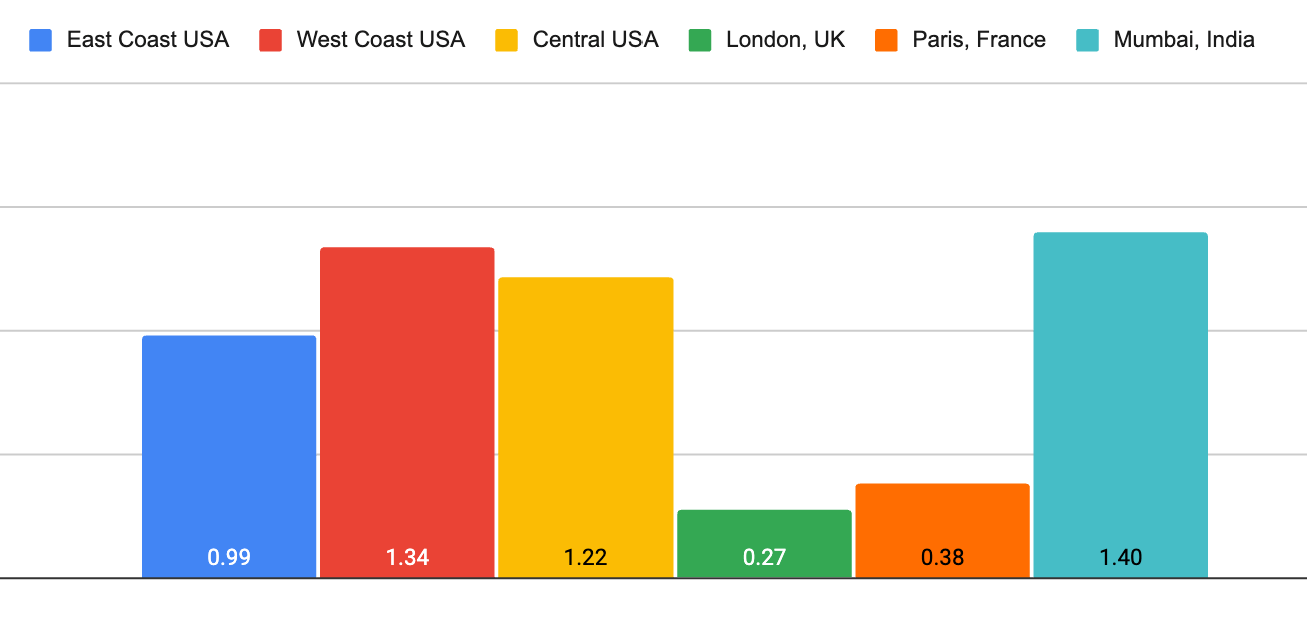 SiteGround load times 2025