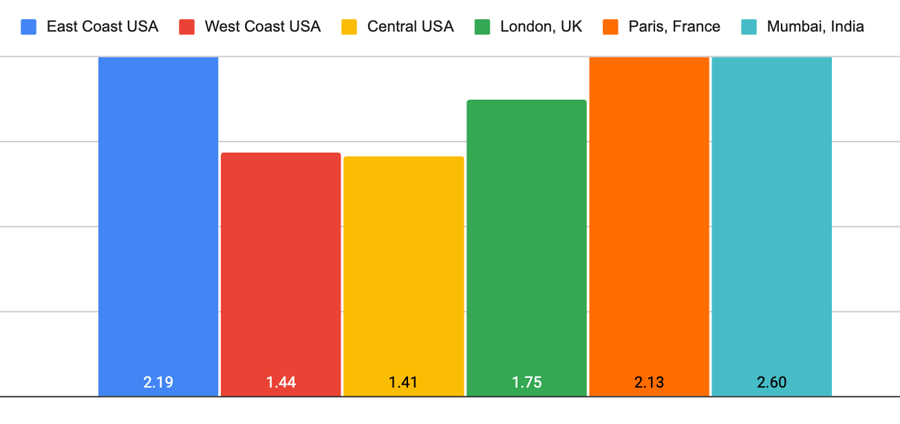 DreamHost load times 2025