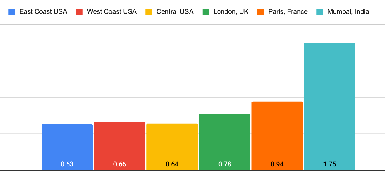 WordPress com load times 2025