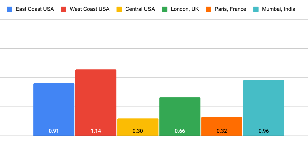 Flywheel load times 2025