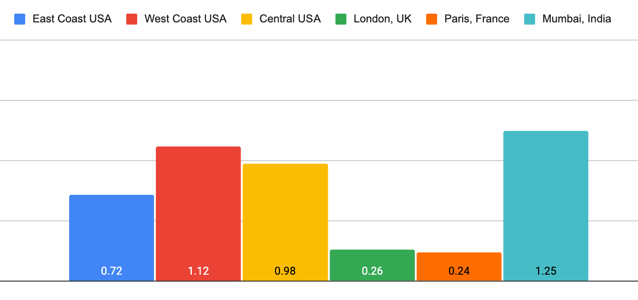 Cloudways load times 2025