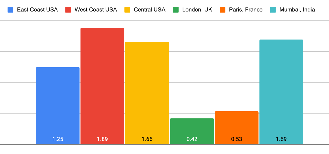 Hostinger load times 2025