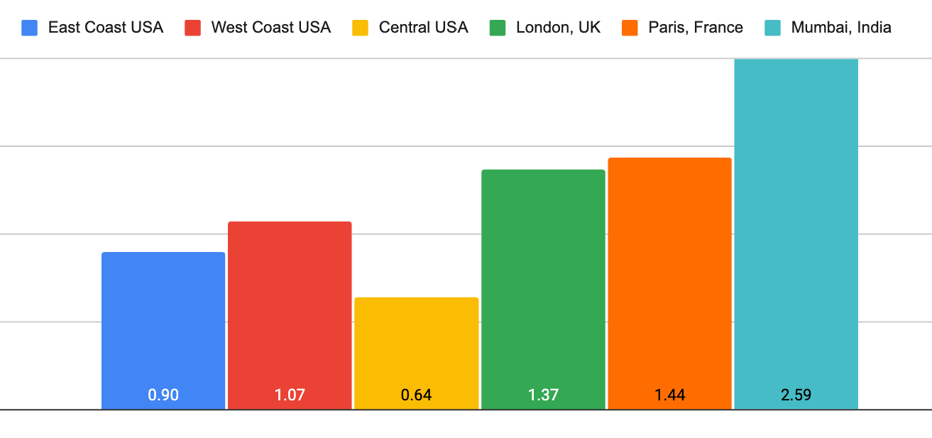 Namecheap load times 2025