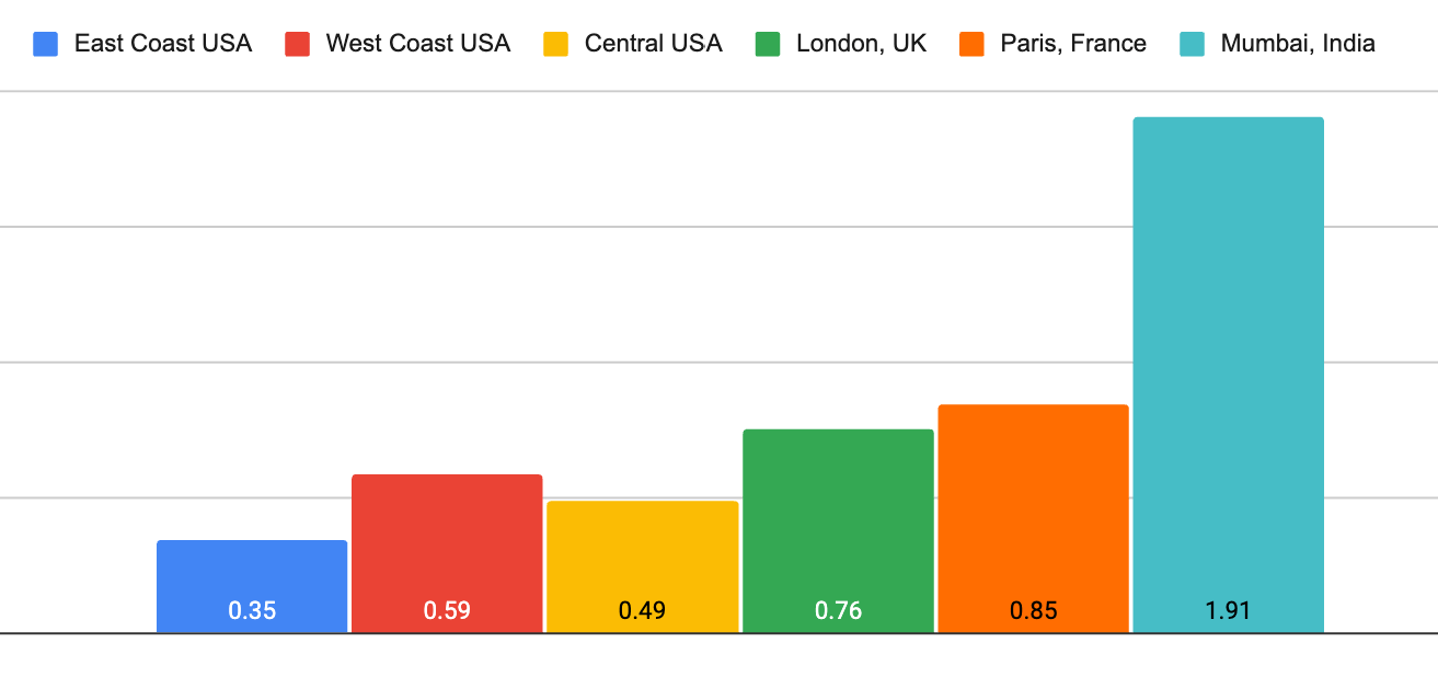 InMotion load times 2025