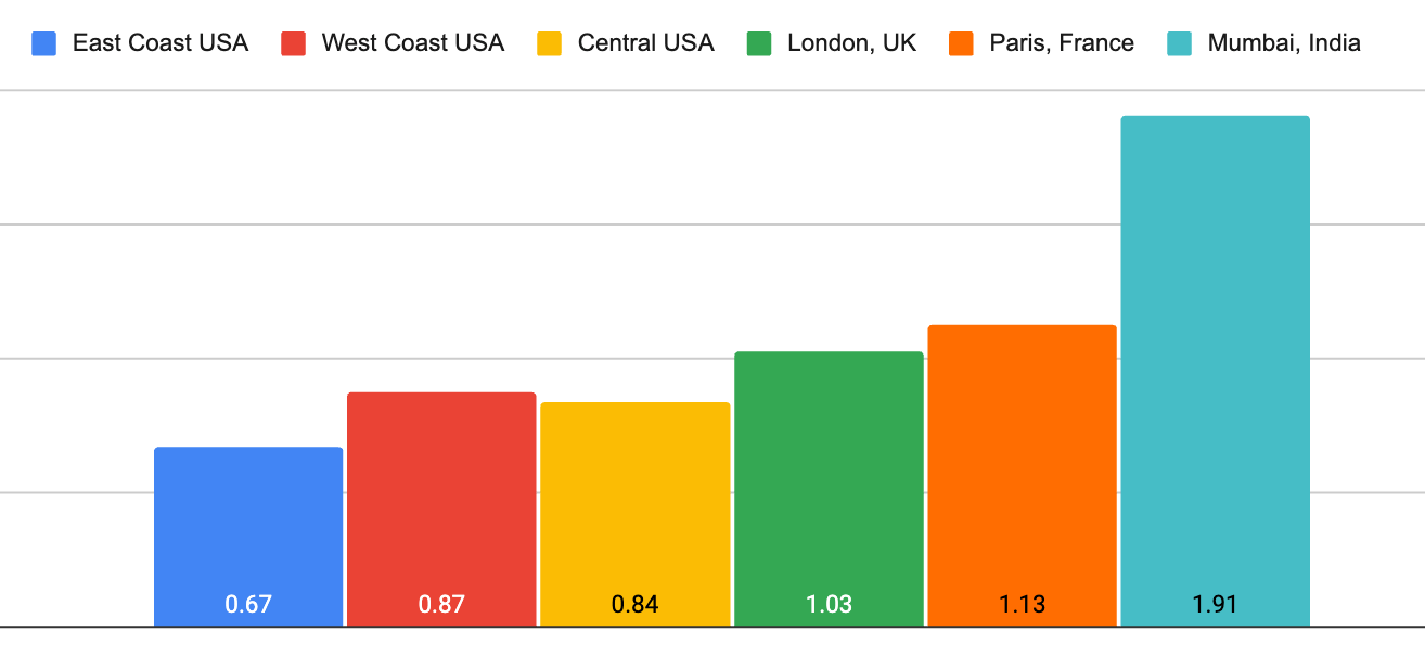 pressable load times 2025