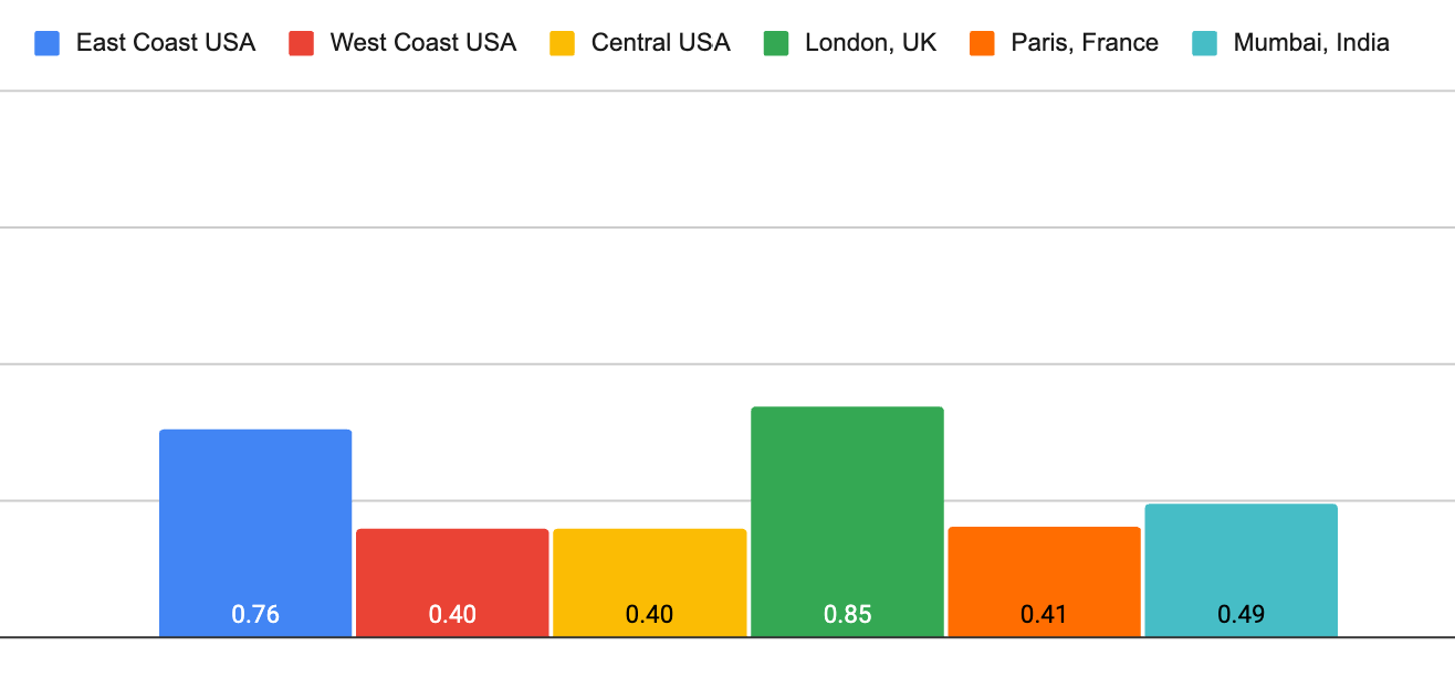 Bluehost load times 2025