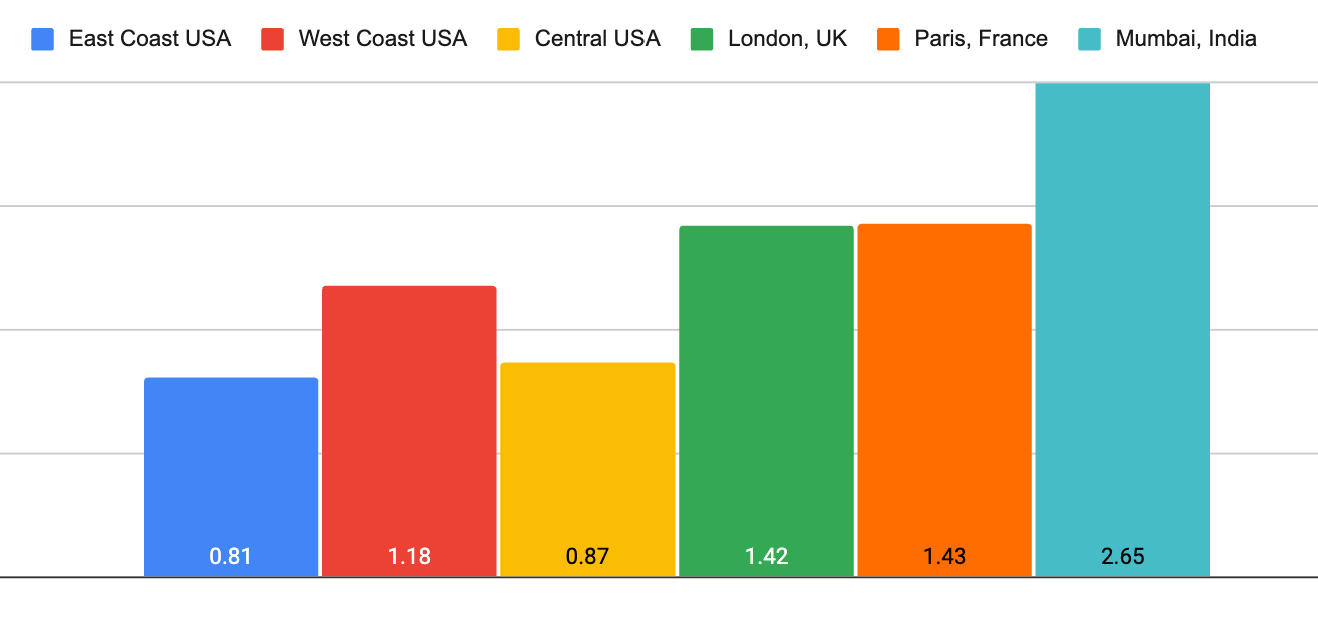 Hosting.com load times 2025