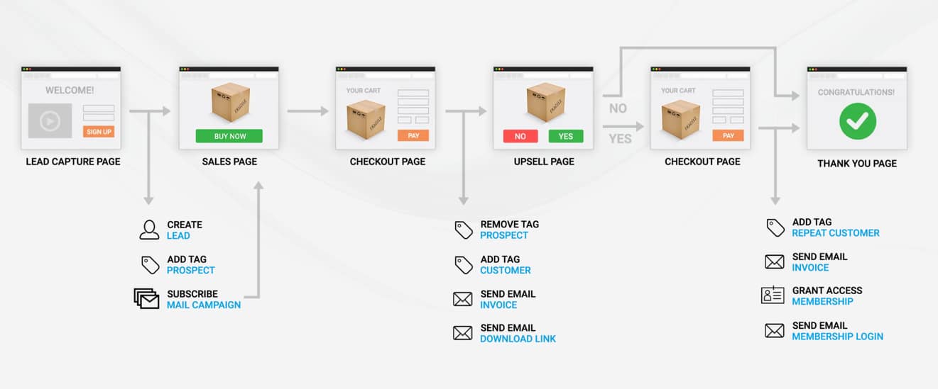 funnels - Kartra vs Kajabi