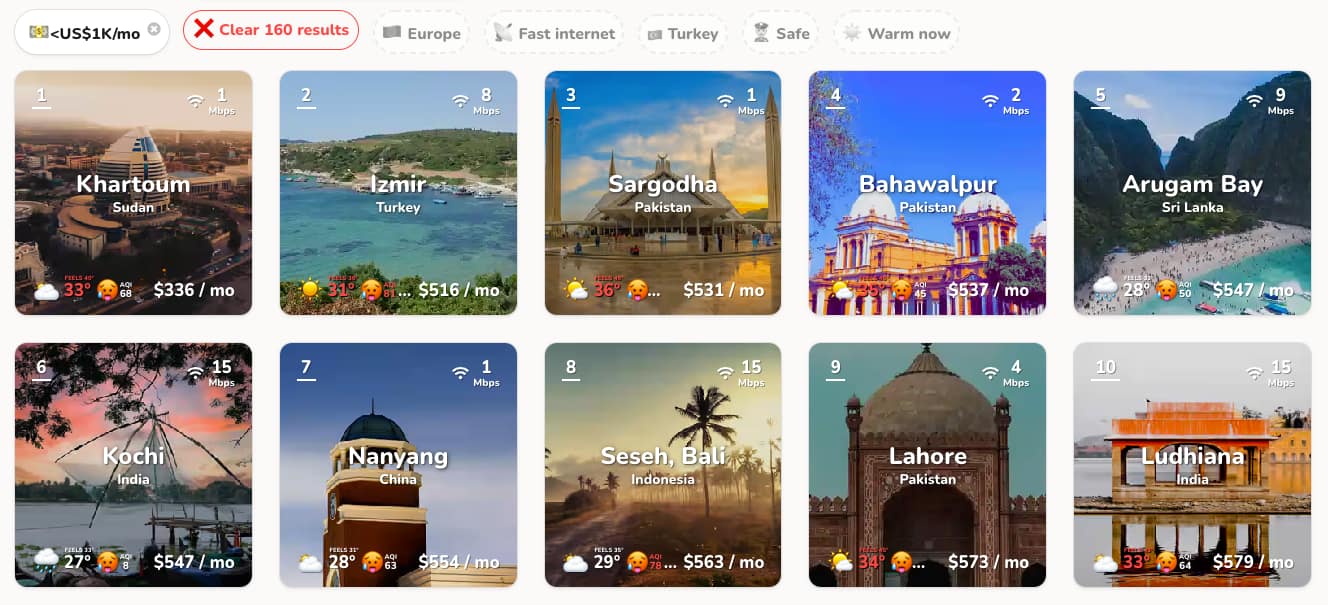 Top 10 cheapest digital nomad cities according to Nomad List