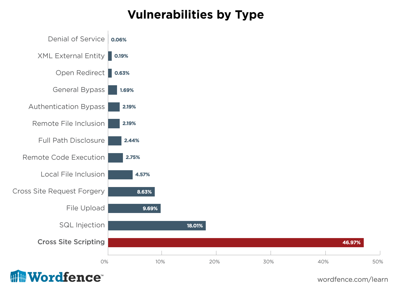 wordfence security concepts