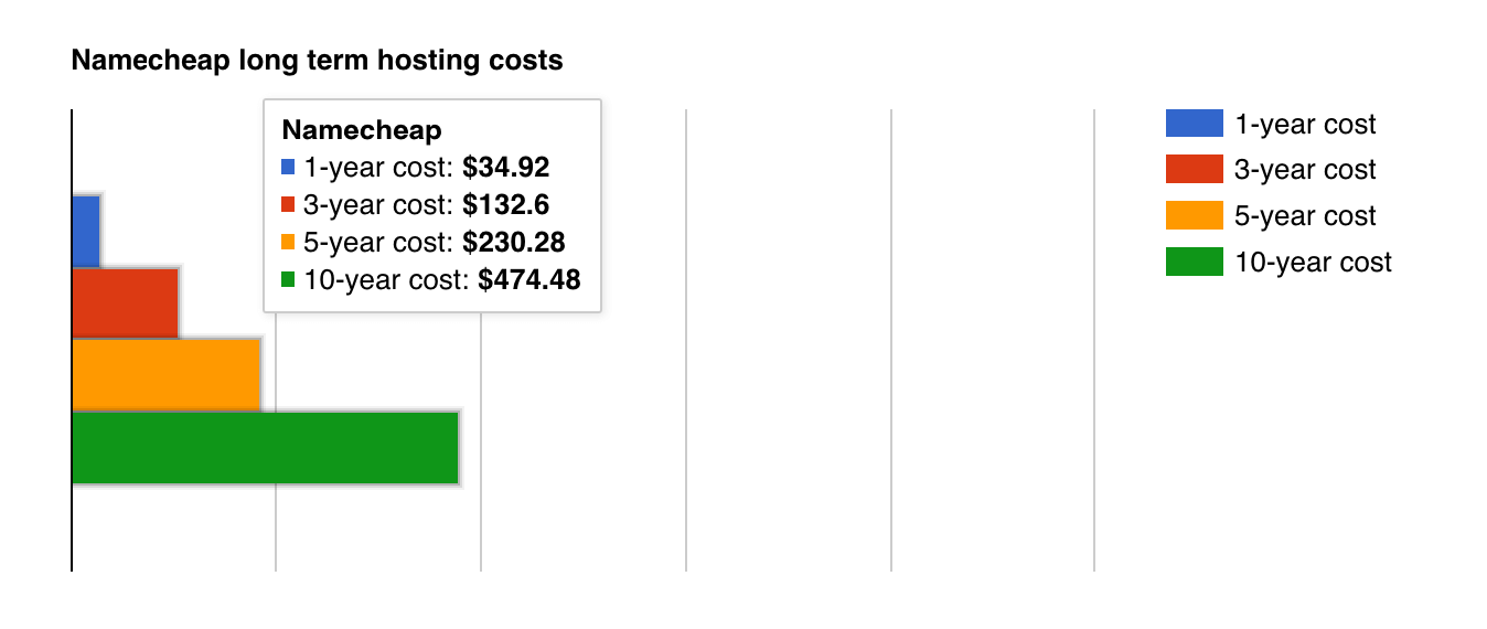 Namecheap long term cost