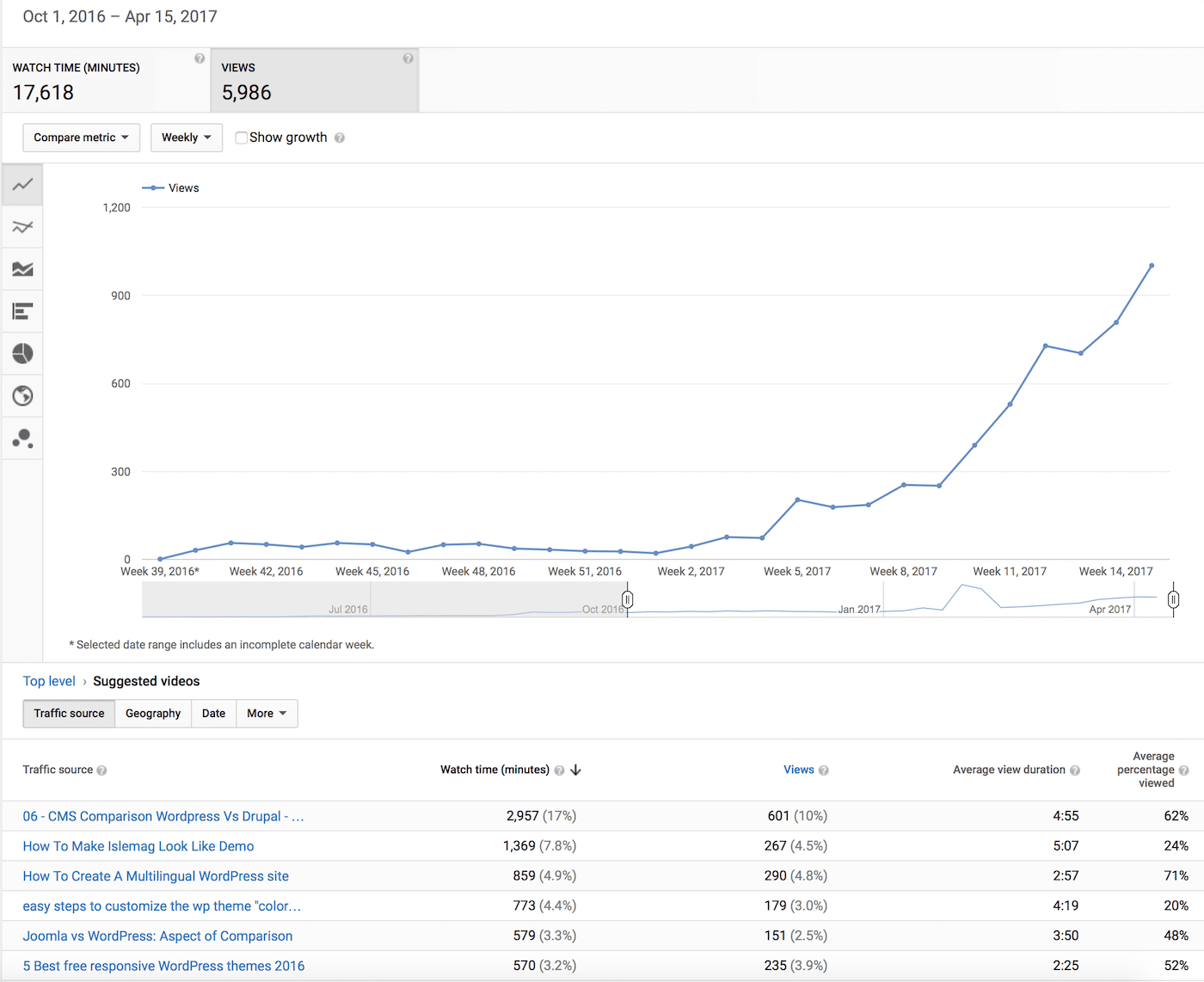 YouTube analytics 2