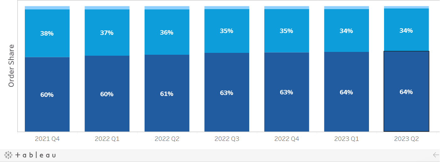 Order share by device vs shopping cart abandonment rate