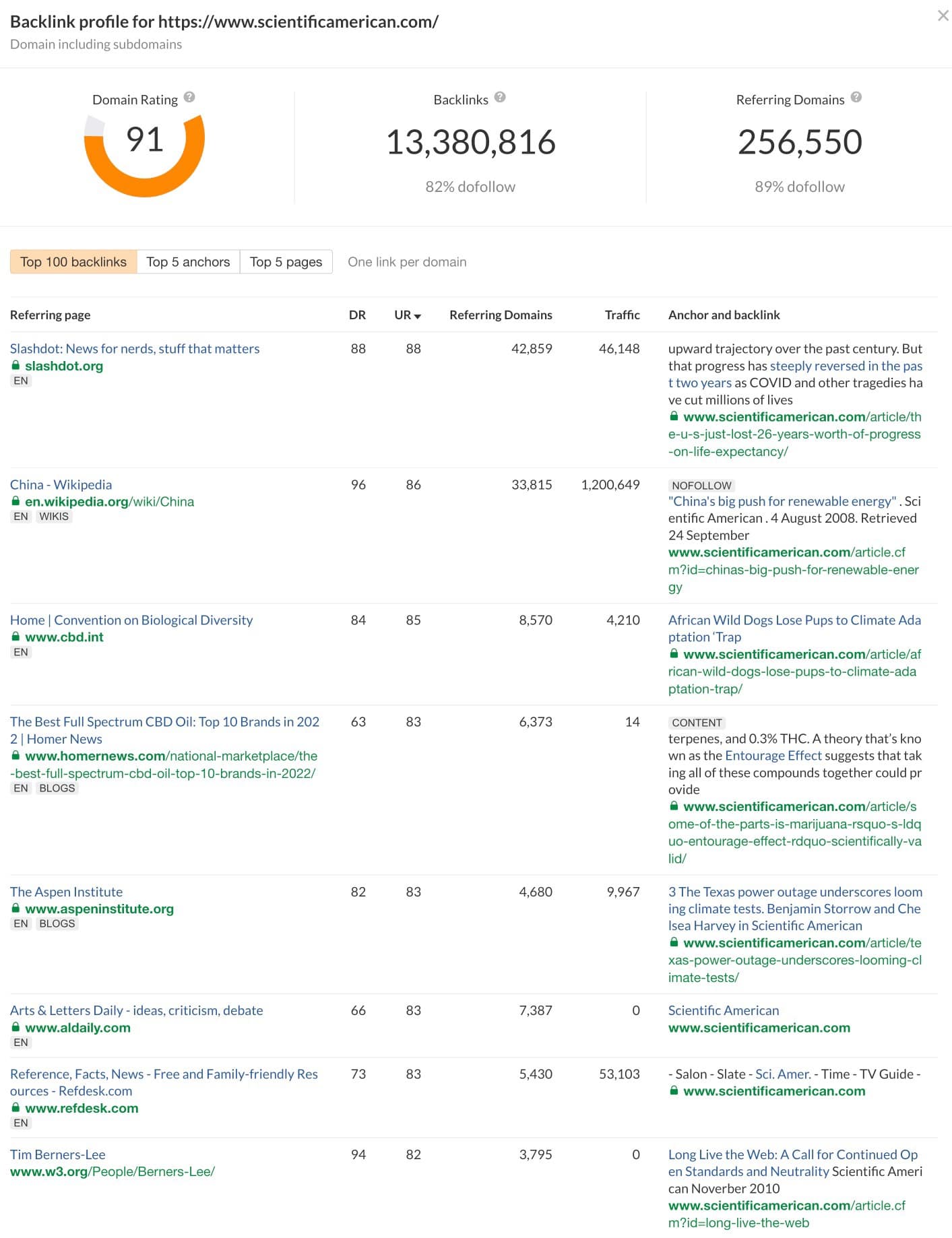 Ahrefs backlink checker results with referring pages and best backlinks