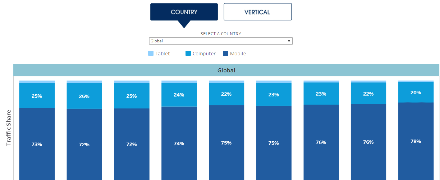 Traffic share by device vs shopping cart abandonment rate