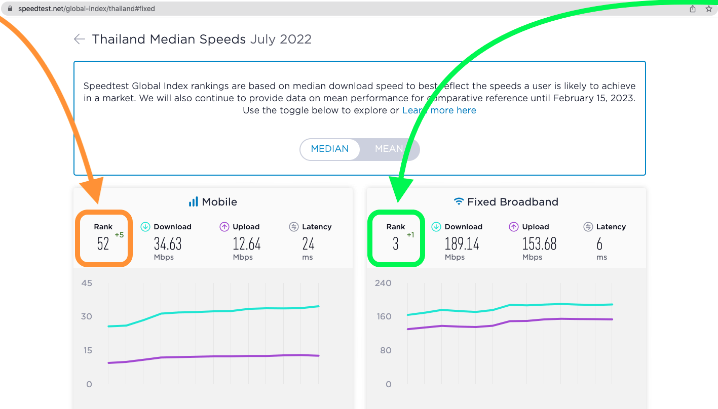 Thailand speedtest results