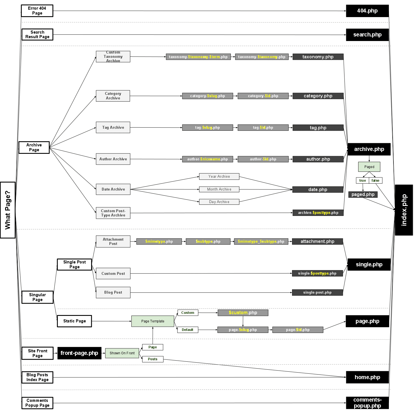 WordPress Theme Template Hierarchy