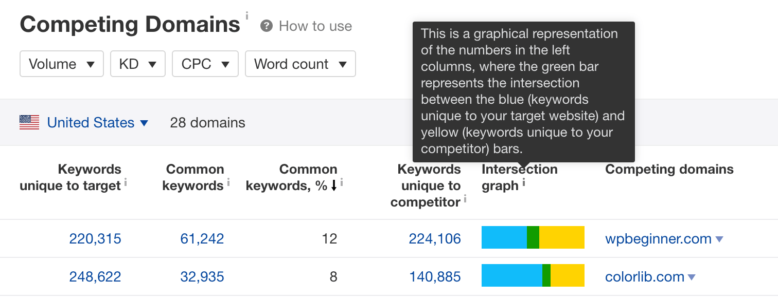ahrefs keyword intersection