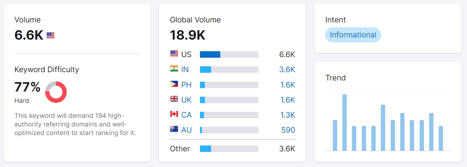Analyzing a keyword using Semrush.