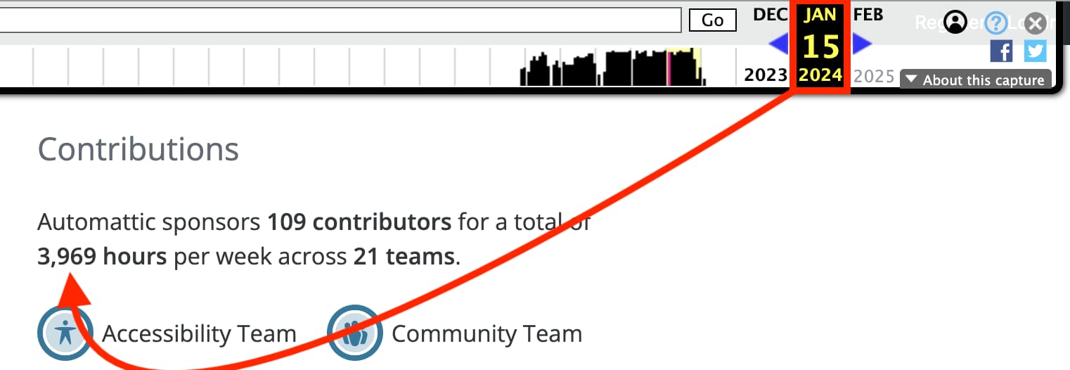 Automattic's contribution to Five for the Future on 15 January 2024.