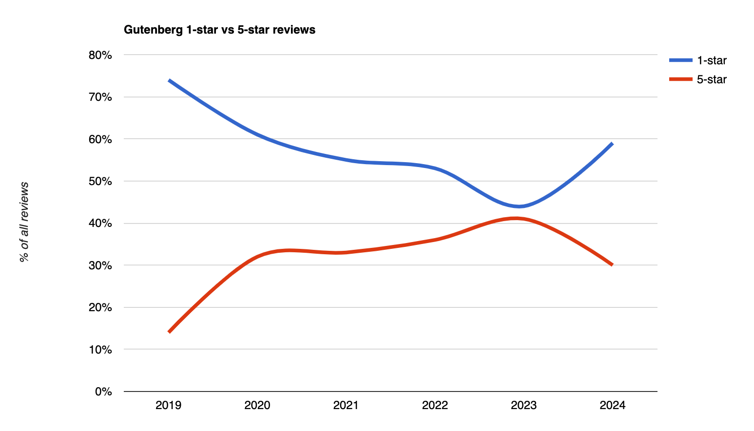 Gutenberg 1-star vs 5-star reviews