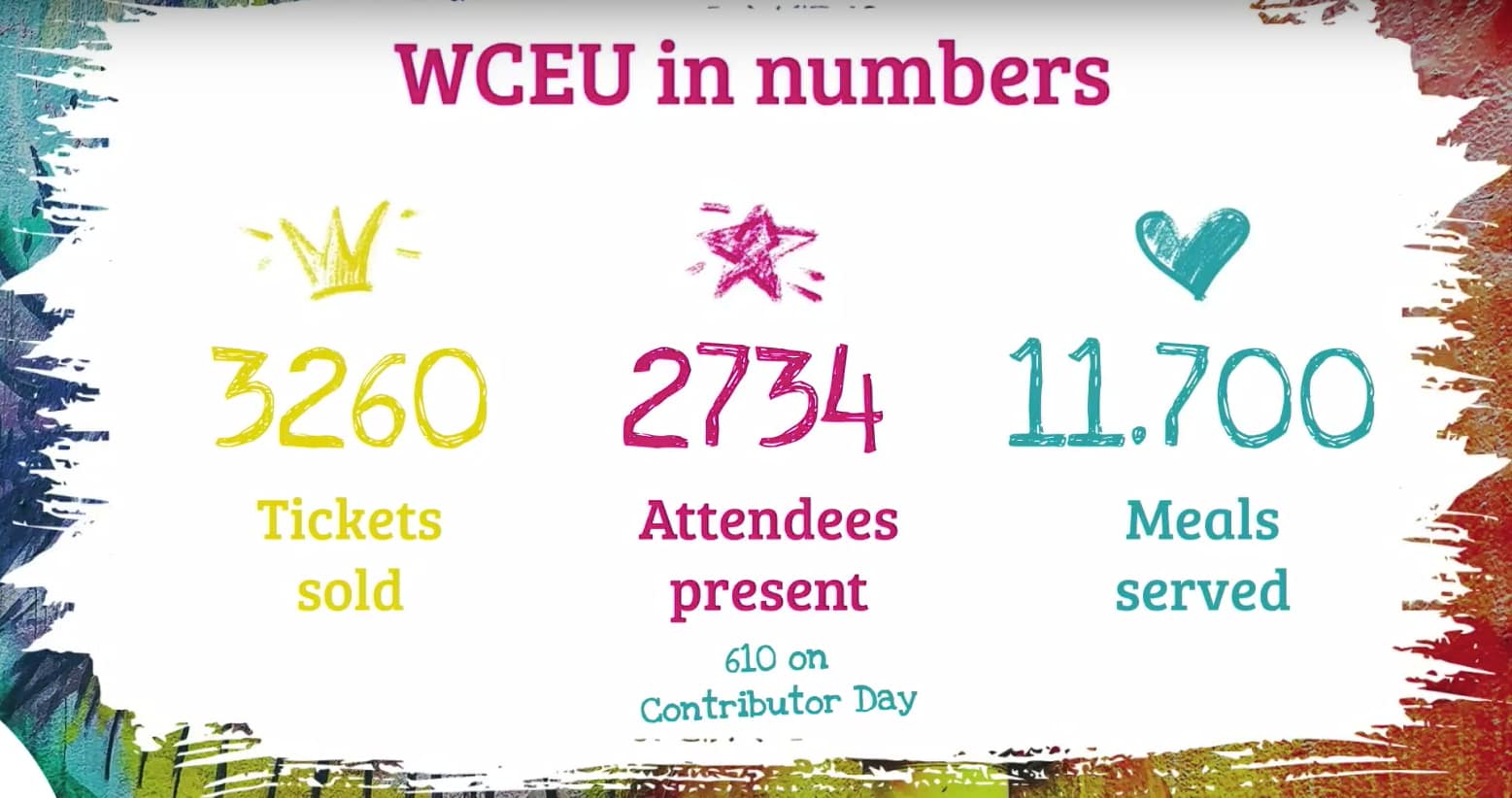 The highest attendee and contributor day numbers in 8 years of WordCamp Europe