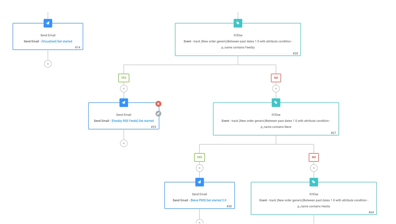 An example of our workflow from our purchasing email marketing strategy