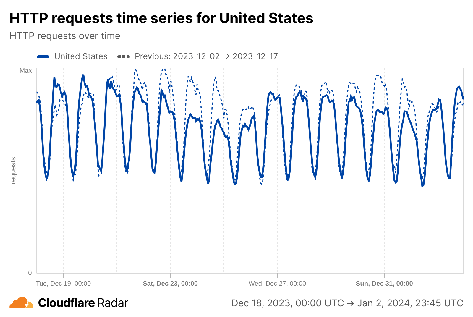 US Christmas traffic trends