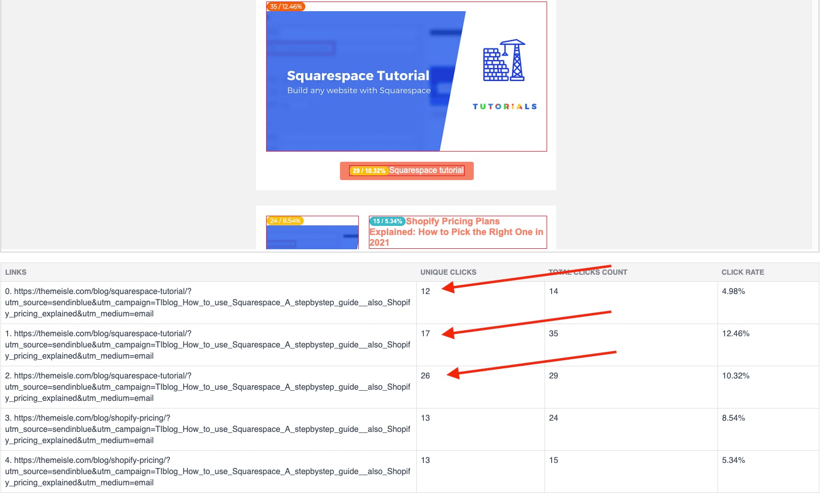 Popular links from an email can help you find the interests of your readers