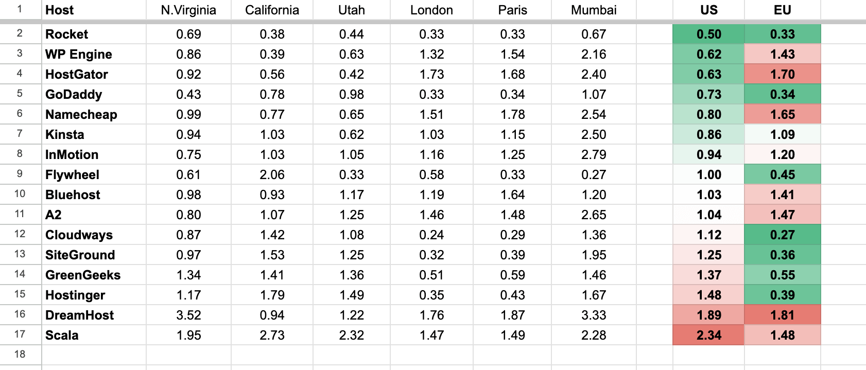 fastest WordPress hosts per load time this year