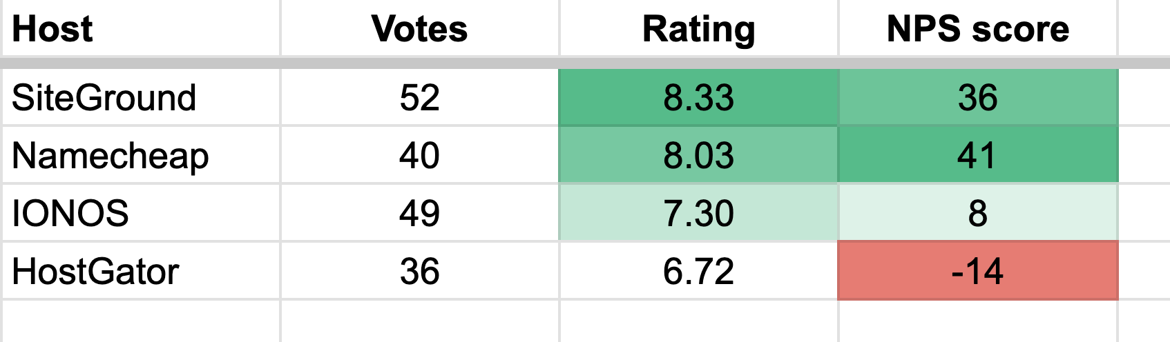Top rated hosts that got between 35-100 votes