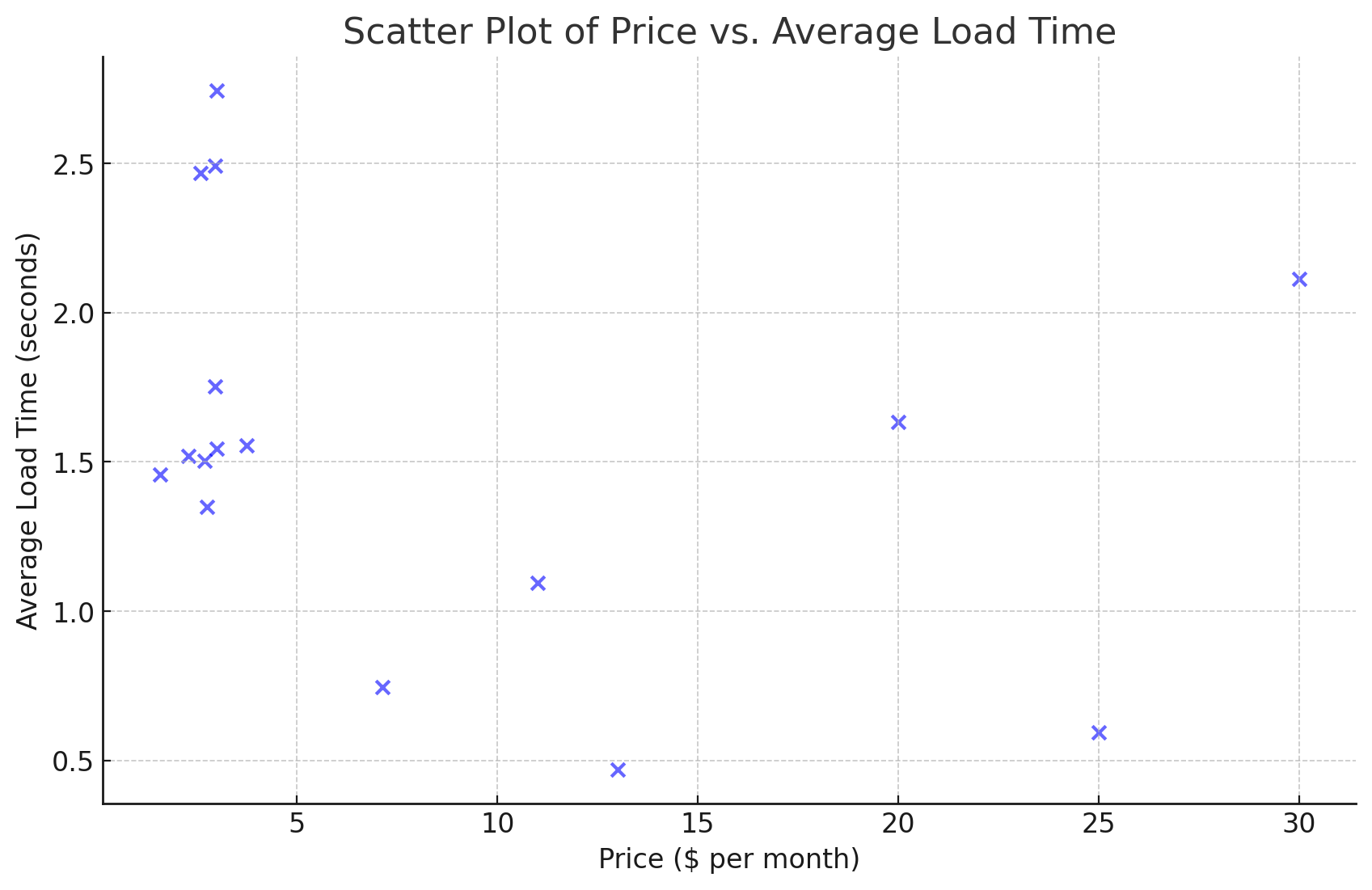 scatter plot price vs load time