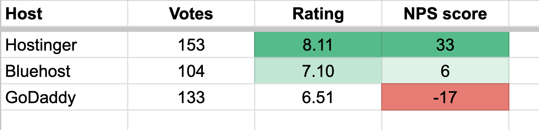 Top rated hosts that got 100 votes or more